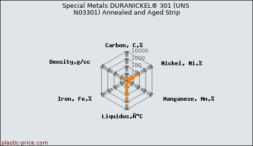 Special Metals DURANICKEL® 301 (UNS N03301) Annealed and Aged Strip