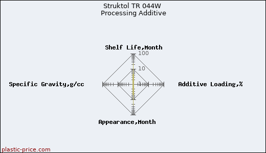 Struktol TR 044W Processing Additive