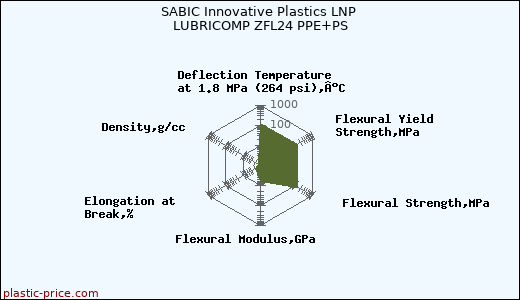 SABIC Innovative Plastics LNP LUBRICOMP ZFL24 PPE+PS