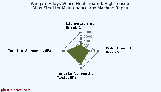 Wingate Alloys Winco Heat Treated, High Tensile Alloy Steel for Maintenance and Machine Repair