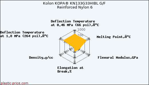 Kolon KOPA® KN133G33HIBL G/F Reinforced Nylon 6