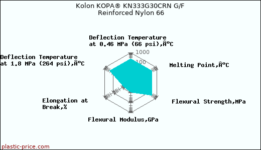 Kolon KOPA® KN333G30CRN G/F Reinforced Nylon 66