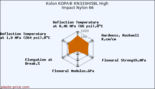 Kolon KOPA® KN333HI5BL High Impact Nylon 66