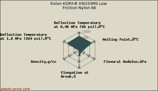 Kolon KOPA® KN333MS Low Friction Nylon 66