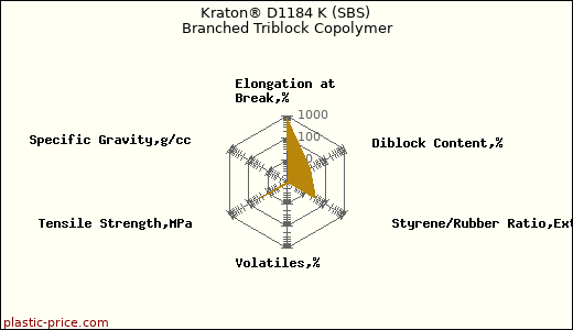 Kraton® D1184 K (SBS) Branched Triblock Copolymer