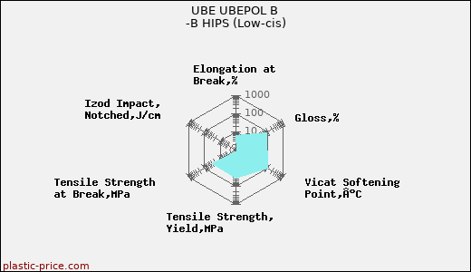 UBE UBEPOL B -B HIPS (Low-cis)