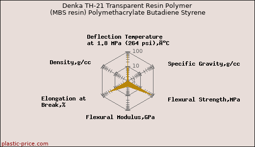 Denka TH-21 Transparent Resin Polymer (MBS resin) Polymethacrylate Butadiene Styrene