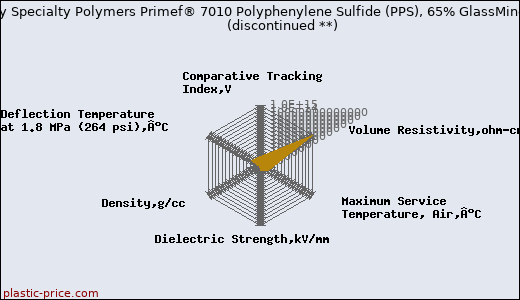 Solvay Specialty Polymers Primef® 7010 Polyphenylene Sulfide (PPS), 65% GlassMineral               (discontinued **)