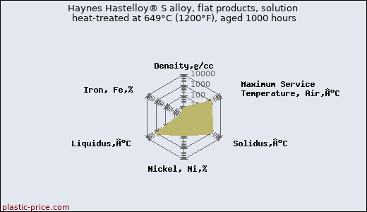 Haynes Hastelloy® S alloy, flat products, solution heat-treated at 649°C (1200°F), aged 1000 hours
