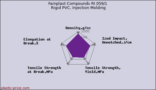 Fainplast Compounds RI 059/1 Rigid PVC, Injection Molding