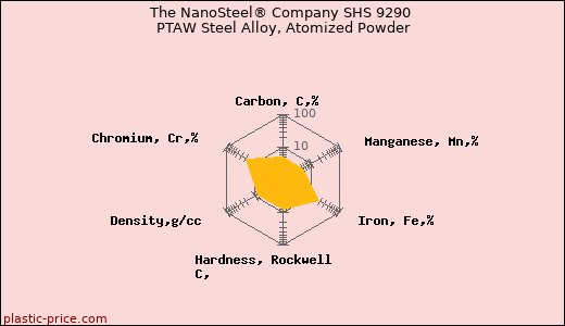 The NanoSteel® Company SHS 9290 PTAW Steel Alloy, Atomized Powder