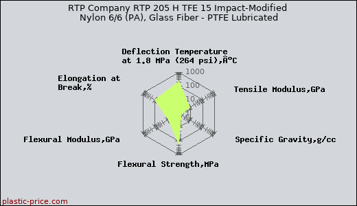 RTP Company RTP 205 H TFE 15 Impact-Modified Nylon 6/6 (PA), Glass Fiber - PTFE Lubricated