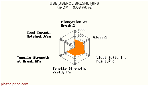 UBE UBEPOL BR15HL HIPS (n-DM =0.03 wt %)