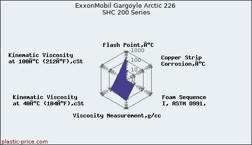 ExxonMobil Gargoyle Arctic 226 SHC 200 Series
