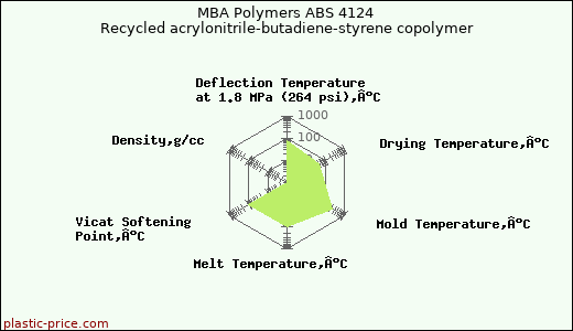 MBA Polymers ABS 4124 Recycled acrylonitrile-butadiene-styrene copolymer