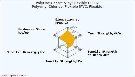 PolyOne Geon™ Vinyl Flexible C8002 Polyvinyl Chloride, Flexible (PVC, Flexible)