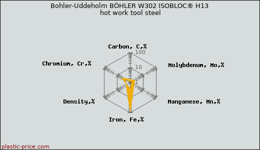 Bohler-Uddeholm BÖHLER W302 ISOBLOC® H13 hot work tool steel