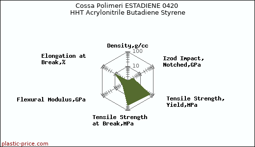 Cossa Polimeri ESTADIENE 0420 HHT Acrylonitrile Butadiene Styrene