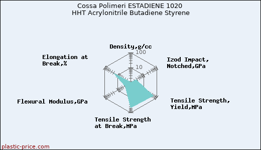 Cossa Polimeri ESTADIENE 1020 HHT Acrylonitrile Butadiene Styrene