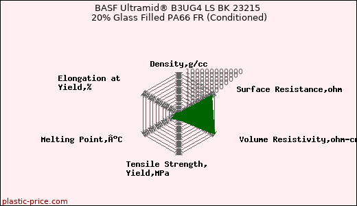 BASF Ultramid® B3UG4 LS BK 23215 20% Glass Filled PA66 FR (Conditioned)