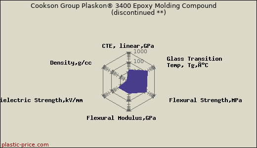 Cookson Group Plaskon® 3400 Epoxy Molding Compound               (discontinued **)