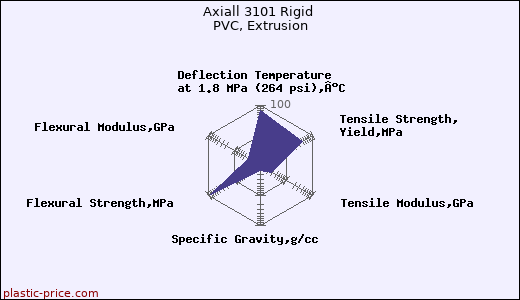 Axiall 3101 Rigid PVC, Extrusion