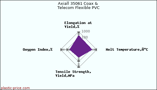 Axiall 35061 Coax & Telecom Flexible PVC