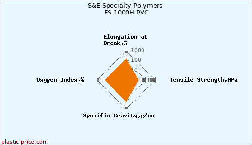 S&E Specialty Polymers FS-1000H PVC
