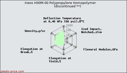 Ineos H00M-00 Polypropylene Homopolymer               (discontinued **)