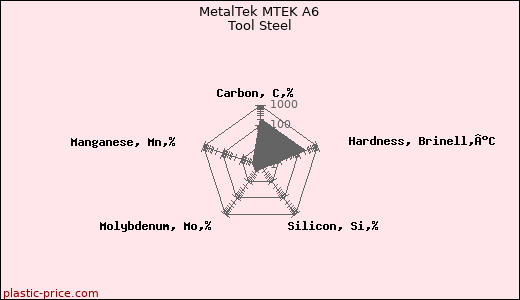 MetalTek MTEK A6 Tool Steel