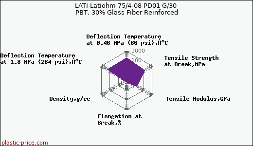 LATI Latiohm 75/4-08 PD01 G/30 PBT, 30% Glass Fiber Reinforced