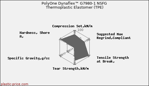PolyOne Dynaflex™ G7980-1 NSFG Thermoplastic Elastomer (TPE)