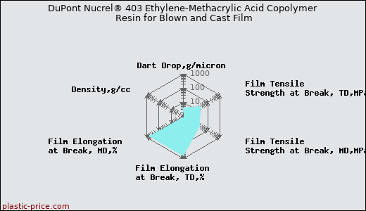 DuPont Nucrel® 403 Ethylene-Methacrylic Acid Copolymer Resin for Blown and Cast Film