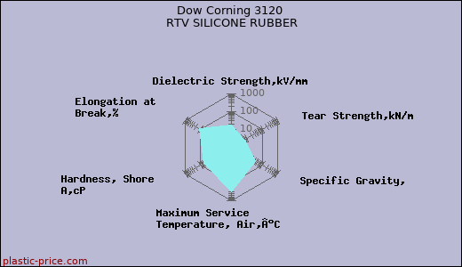 Dow Corning 3120 RTV SILICONE RUBBER