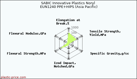 SABIC Innovative Plastics Noryl EUN1240 PPE+HIPS (Asia Pacific)