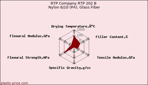 RTP Company RTP 202 B Nylon 6/10 (PA), Glass Fiber
