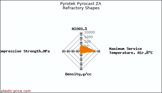 Pyrotek Pyrocast ZA Refractory Shapes