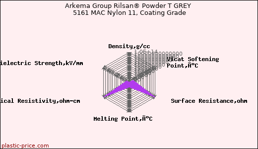 Arkema Group Rilsan® Powder T GREY 5161 MAC Nylon 11, Coating Grade