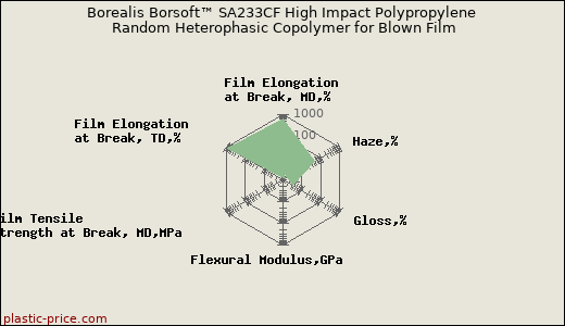 Borealis Borsoft™ SA233CF High Impact Polypropylene Random Heterophasic Copolymer for Blown Film