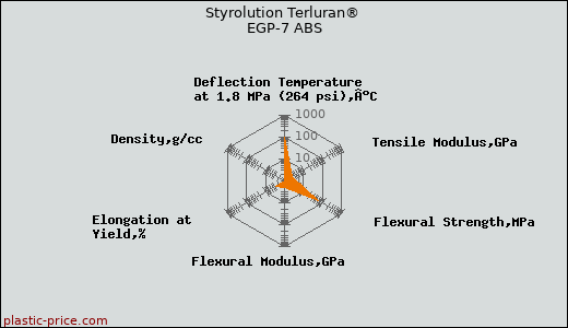 Styrolution Terluran® EGP-7 ABS