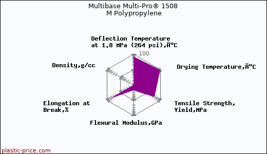 Multibase Multi-Pro® 1508 M Polypropylene
