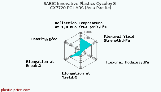 SABIC Innovative Plastics Cycoloy® CX7720 PC+ABS (Asia Pacific)
