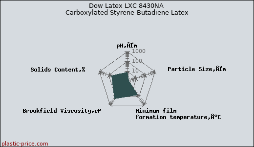 Dow Latex LXC 8430NA Carboxylated Styrene-Butadiene Latex