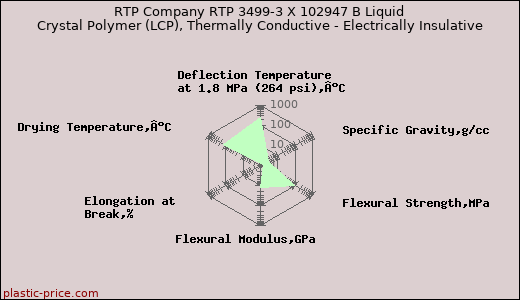 RTP Company RTP 3499-3 X 102947 B Liquid Crystal Polymer (LCP), Thermally Conductive - Electrically Insulative