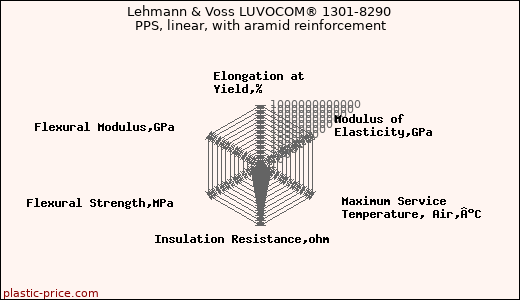 Lehmann & Voss LUVOCOM® 1301-8290 PPS, linear, with aramid reinforcement