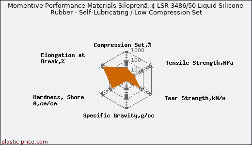 Momentive Performance Materials Siloprenâ„¢ LSR 3486/50 Liquid Silicone Rubber - Self-Lubricating / Low Compression Set