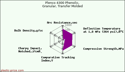 Plenco 4300 Phenolic, Granular, Transfer Molded