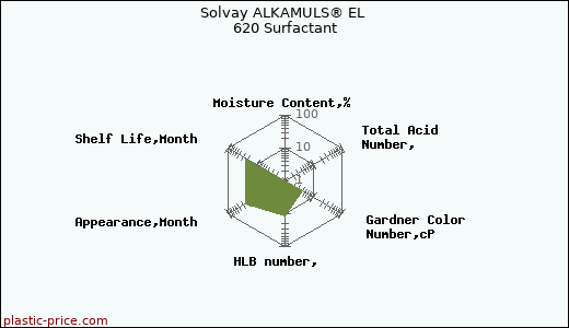 Solvay ALKAMULS® EL 620 Surfactant