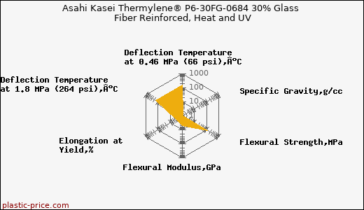 Asahi Kasei Thermylene® P6-30FG-0684 30% Glass Fiber Reinforced, Heat and UV