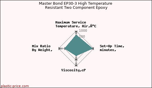 Master Bond EP30-3 High Temperature Resistant Two Component Epoxy